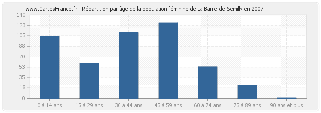 Répartition par âge de la population féminine de La Barre-de-Semilly en 2007